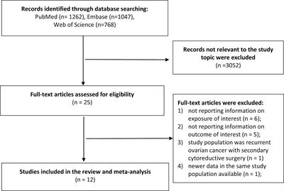 Impact of Obesity on Major Surgical Outcomes in Ovarian Cancer: A Meta-Analysis